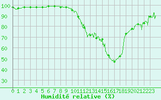 Courbe de l'humidit relative pour Aurillac (15)