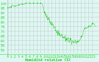 Courbe de l'humidit relative pour Prveranges (18)