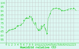 Courbe de l'humidit relative pour Paris - Montsouris (75)
