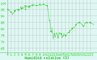 Courbe de l'humidit relative pour Grenoble/agglo Le Versoud (38)