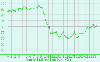 Courbe de l'humidit relative pour Aix-en-Provence (13)