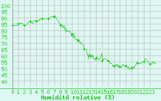 Courbe de l'humidit relative pour Lyon - Saint-Exupry (69)