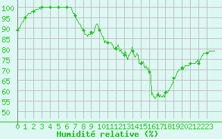Courbe de l'humidit relative pour Boulogne (62)