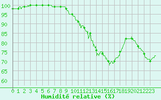 Courbe de l'humidit relative pour Le Mans (72)