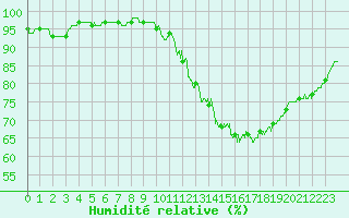 Courbe de l'humidit relative pour Angers-Marc (49)