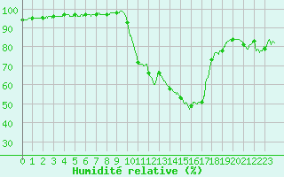 Courbe de l'humidit relative pour Toulon (83)