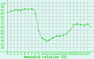 Courbe de l'humidit relative pour Albi (81)