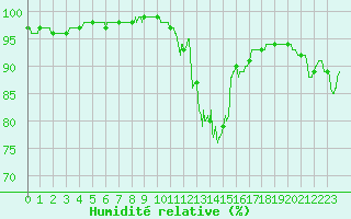 Courbe de l'humidit relative pour Ploudalmezeau (29)