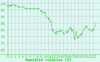 Courbe de l'humidit relative pour Rennes (35)