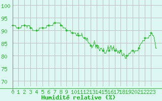 Courbe de l'humidit relative pour Cap de la Hague (50)