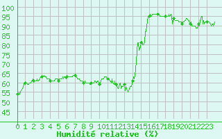 Courbe de l'humidit relative pour Saint-Etienne (42)