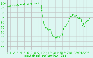 Courbe de l'humidit relative pour Figari (2A)