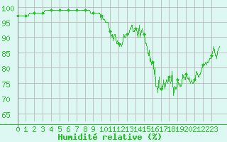 Courbe de l'humidit relative pour Villefranche-de-Rouergue (12)