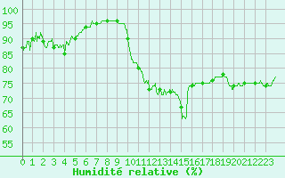 Courbe de l'humidit relative pour Cap de la Hve (76)