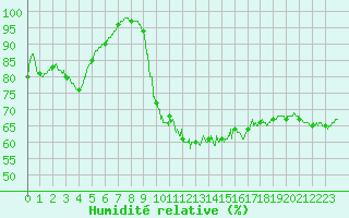 Courbe de l'humidit relative pour Dinard (35)