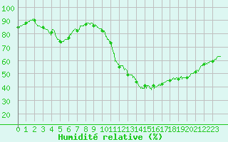 Courbe de l'humidit relative pour Dax (40)