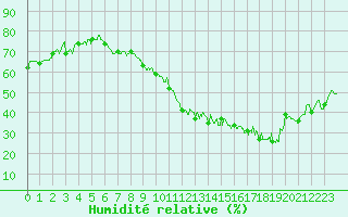 Courbe de l'humidit relative pour Angoulme - Brie Champniers (16)