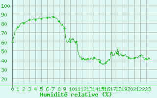 Courbe de l'humidit relative pour Cannes (06)