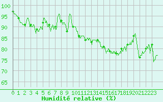 Courbe de l'humidit relative pour Boulogne (62)