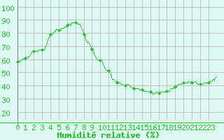 Courbe de l'humidit relative pour Toulouse-Blagnac (31)