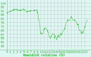 Courbe de l'humidit relative pour Toulon (83)