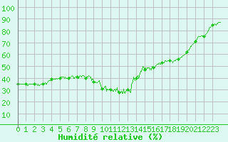 Courbe de l'humidit relative pour Le Luc - Cannet des Maures (83)