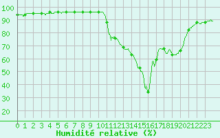Courbe de l'humidit relative pour La Rochelle - Aerodrome (17)
