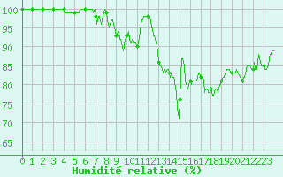 Courbe de l'humidit relative pour Langres (52) 