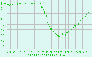 Courbe de l'humidit relative pour Belfort-Dorans (90)