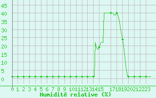 Courbe de l'humidit relative pour Valleroy (54)