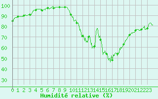Courbe de l'humidit relative pour Rennes (35)