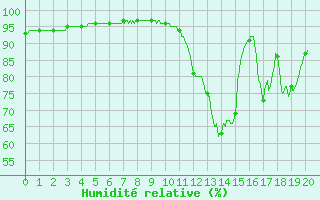 Courbe de l'humidit relative pour Jou-ls-Tours (37)