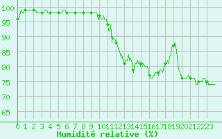 Courbe de l'humidit relative pour Avignon (84)