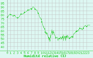 Courbe de l'humidit relative pour Dinard (35)