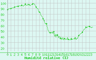 Courbe de l'humidit relative pour Pau (64)