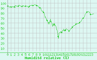 Courbe de l'humidit relative pour Millau - Soulobres (12)