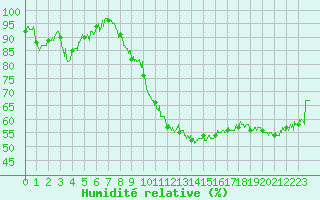 Courbe de l'humidit relative pour Bagnres-de-Luchon (31)