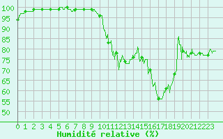 Courbe de l'humidit relative pour Orlans (45)