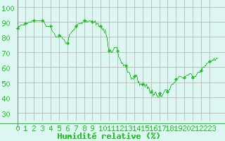 Courbe de l'humidit relative pour Trappes (78)