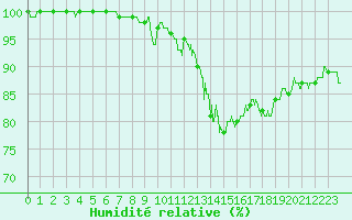 Courbe de l'humidit relative pour Rodez (12)