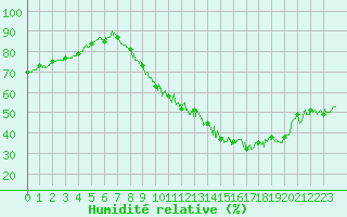 Courbe de l'humidit relative pour Saint-Mards-en-Othe (10)