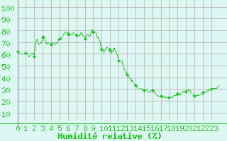 Courbe de l'humidit relative pour Mcon (71)