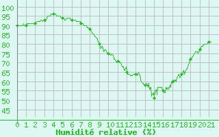 Courbe de l'humidit relative pour Pzenas-Tourbes (34)