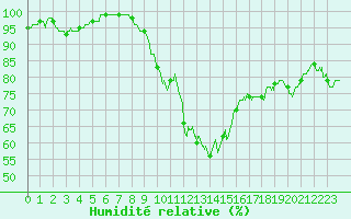 Courbe de l'humidit relative pour Avord (18)