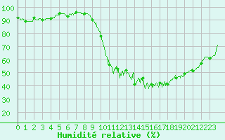 Courbe de l'humidit relative pour Alenon (61)