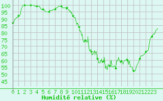 Courbe de l'humidit relative pour Saint-Nazaire (44)