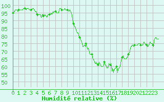 Courbe de l'humidit relative pour Calais / Marck (62)