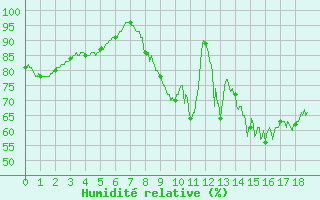 Courbe de l'humidit relative pour Saint-Christophe-sur-Nais (37)