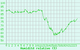 Courbe de l'humidit relative pour Dunkerque (59)