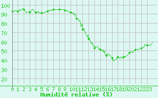 Courbe de l'humidit relative pour Albi (81)